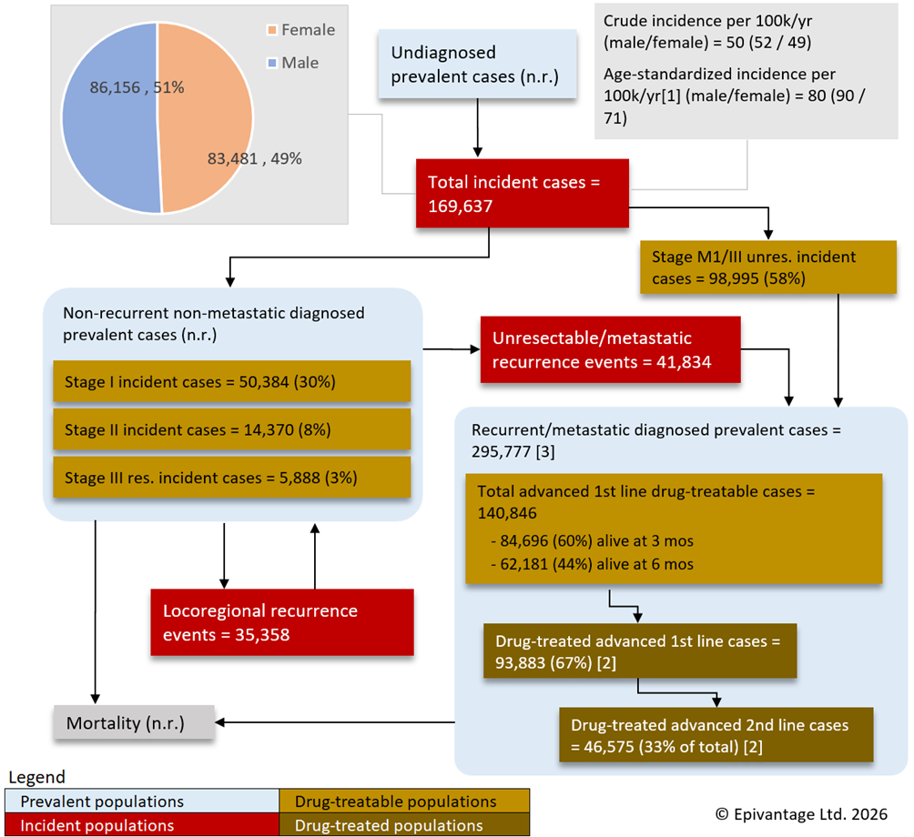 G26 Oncology Forecast