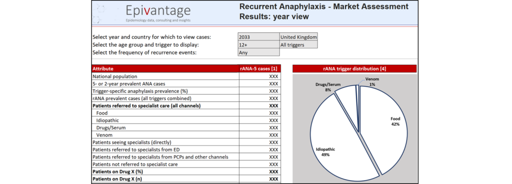 Recurrent anaphylaxis epidemiology across 5 markets and 12 market access scenarios