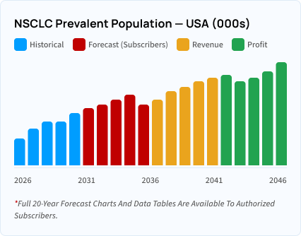 NSCLC Prevalent Population — USA (000s)