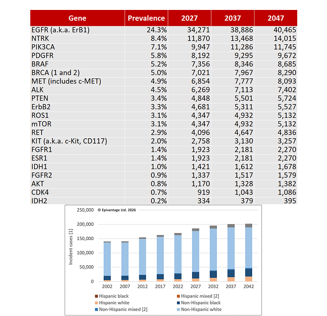 Cancer Populations USA