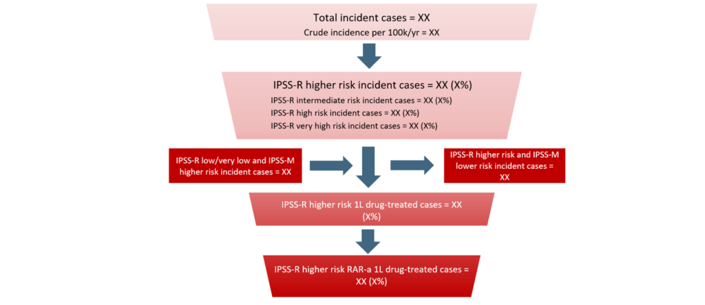 Estimating the size of the high-risk myelodysplastic syndrome market